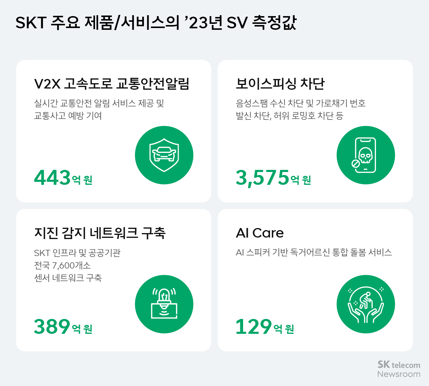 6년째 성장 중 SKT가 2023년 창출한 사회적 가치는