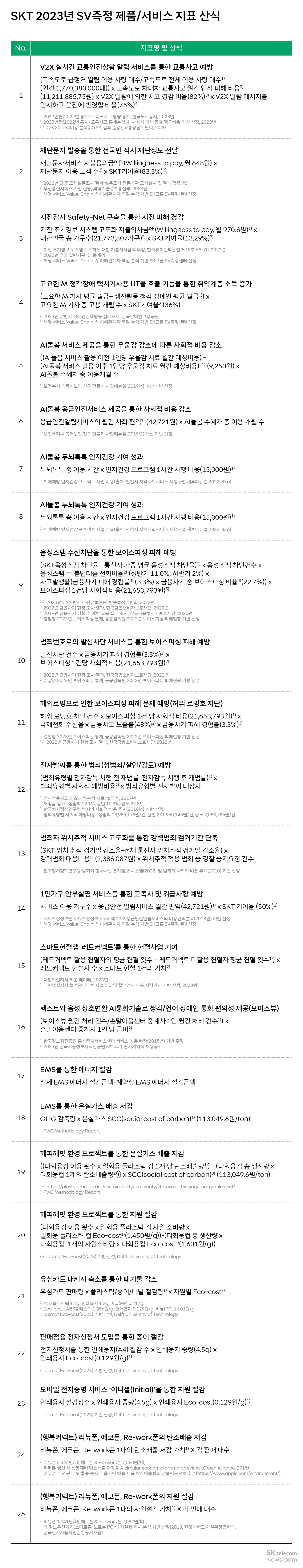 6년째 성장 중 SKT가 2023년 창출한 사회적 가치는