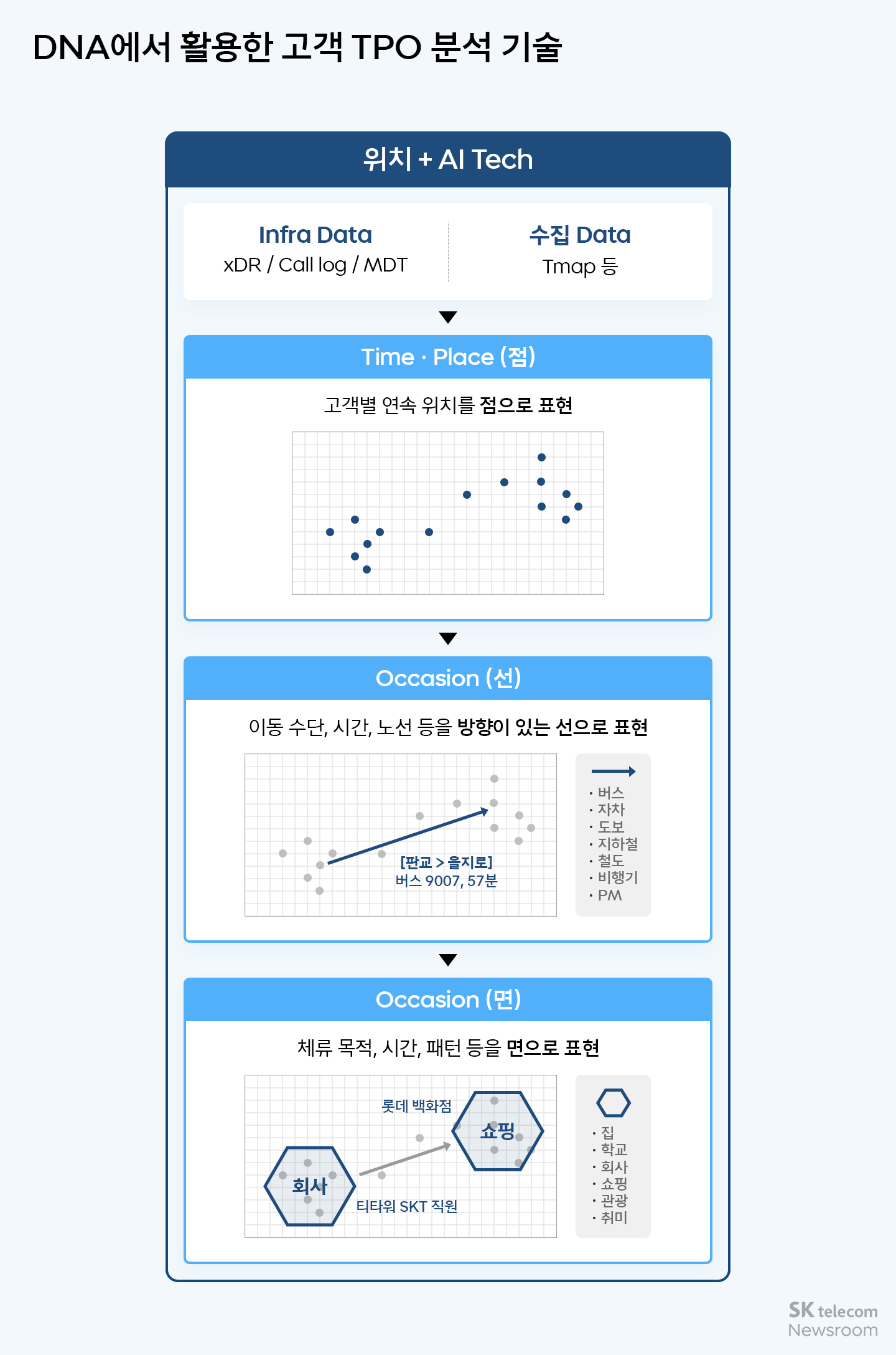 AI로 정교하게 분석하는 고객 체감 네트워크 품질 DNA 기술_03