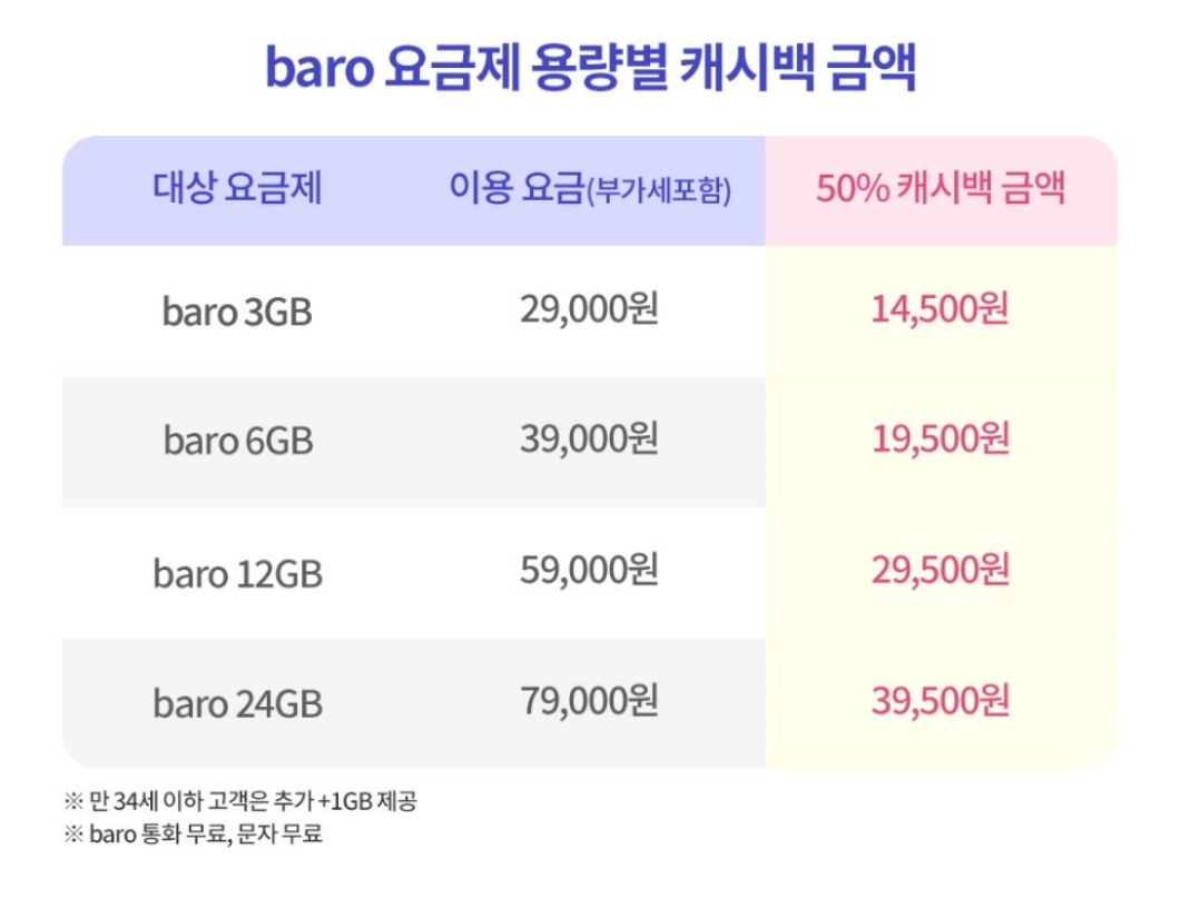 SKT T로밍 첫 이용 고객에게 50% 캐시백 쏜다