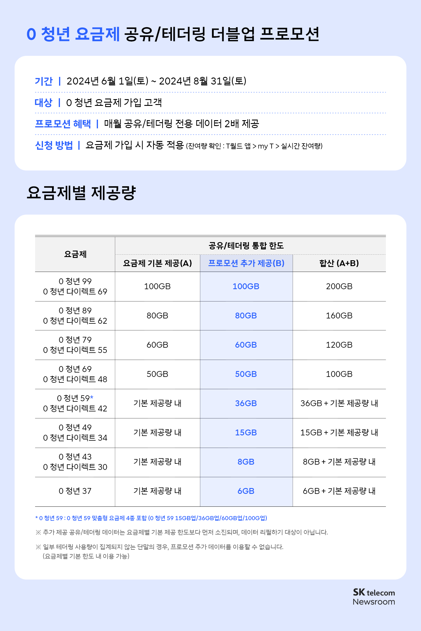 ‘0 청년 요금제’ 출시 1주년 기념 0 청년을 위한 특별한 프로모션