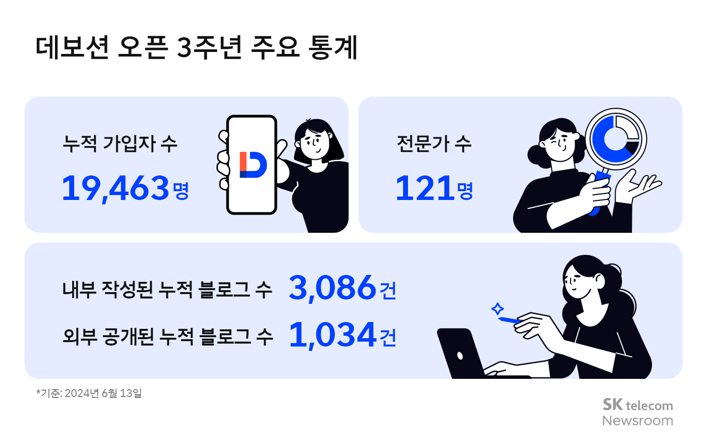 데보션 오픈 3주년_주요통계