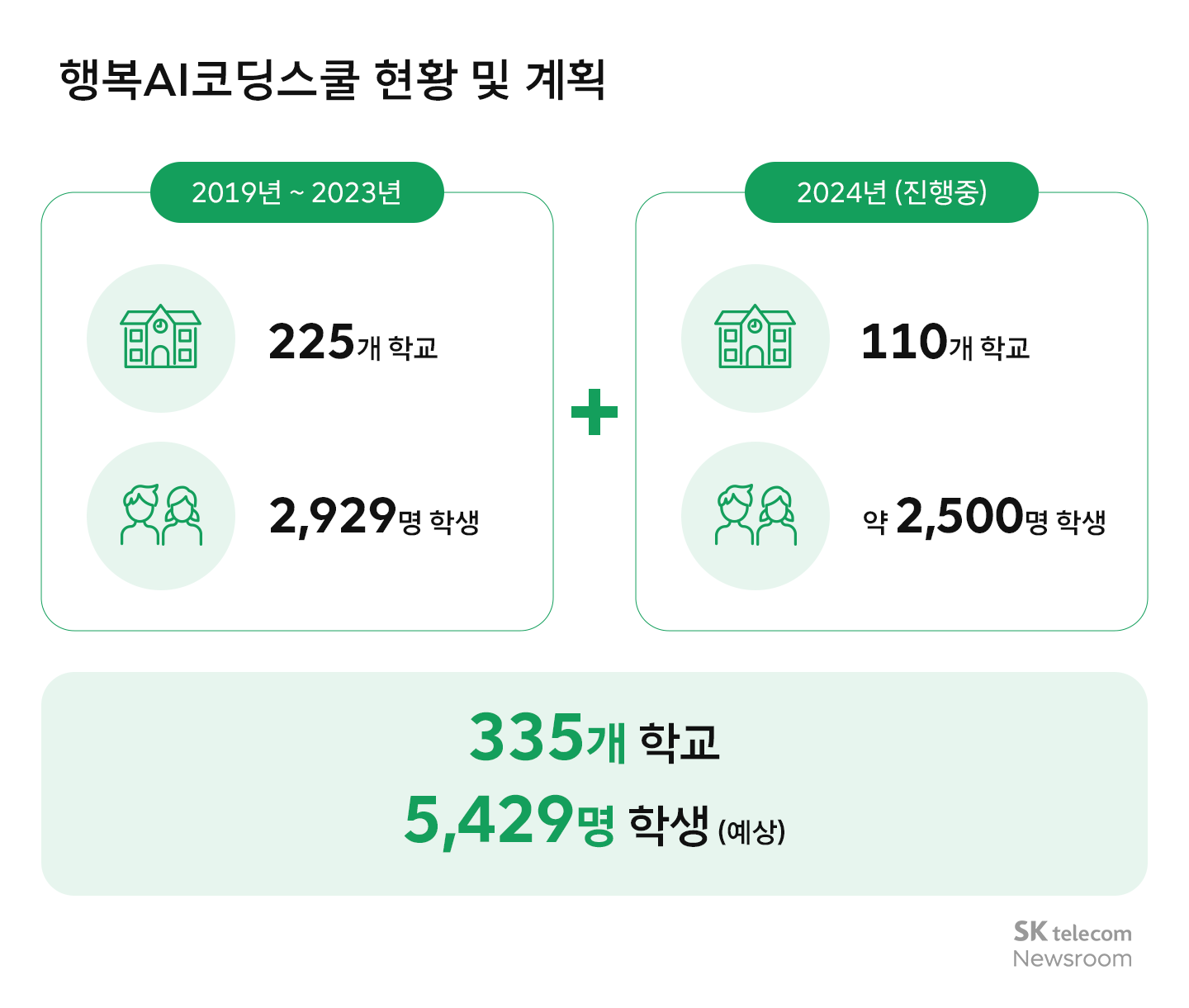 장애 청소년들과 함께하는 따뜻한 AI 코딩 행복AI코딩스쿨