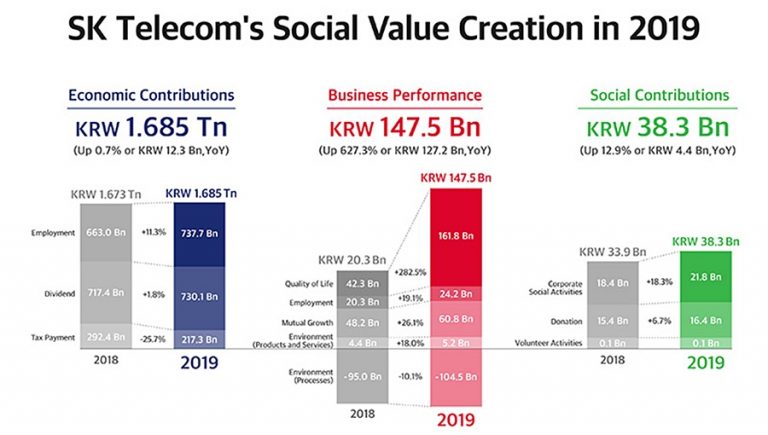 SK Telecom Announces Social Value Output for 2019_mo