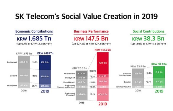 SK Telecom Announces Social Value Output for 2019_pc