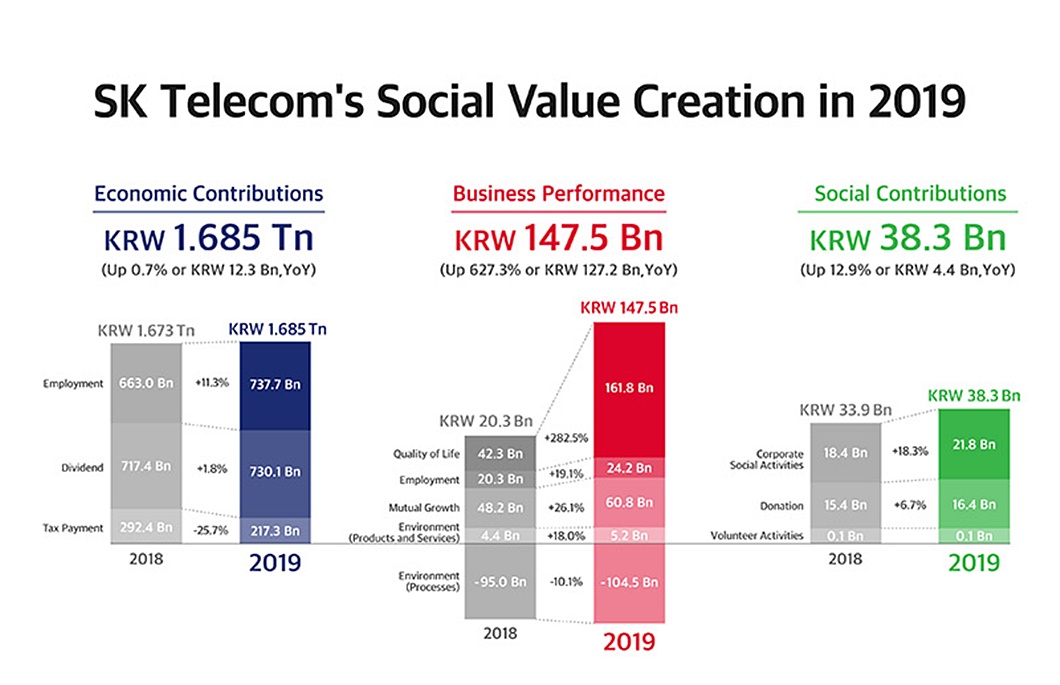 SK Telecom Announces Social Value Output for 2019_pc