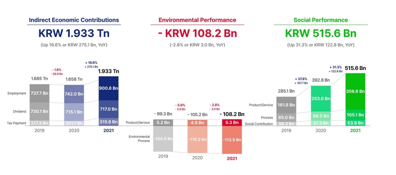 SK Telecom Announces Social Value Output for 2021_01