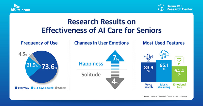 SK Telecom’s Artificial Intelligence Care Proves its Potential to Serve as Social Safety Net_02