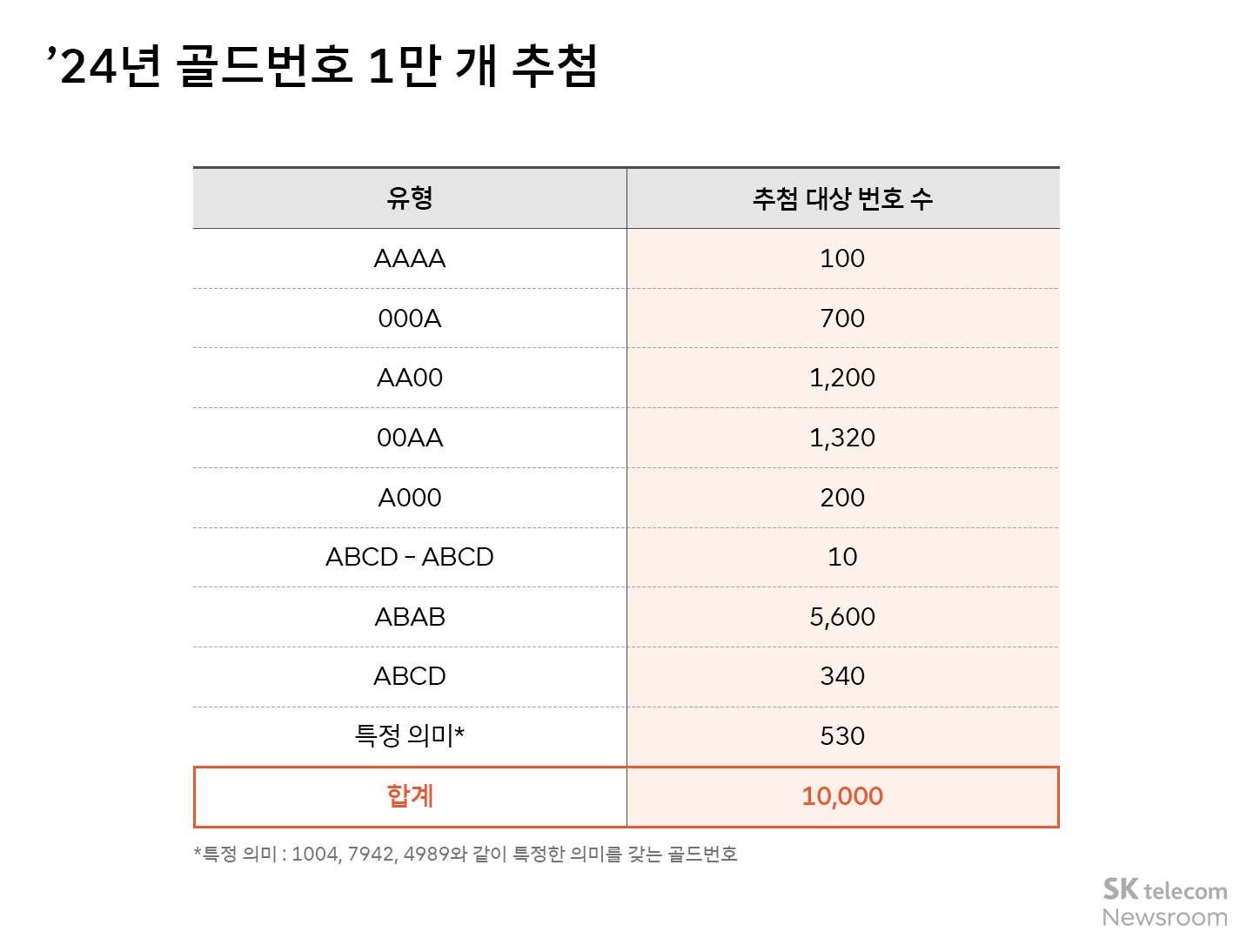 SKT 2024년 골드번호 응모 시작 통계로 보는 경쟁률과 인기 번호는