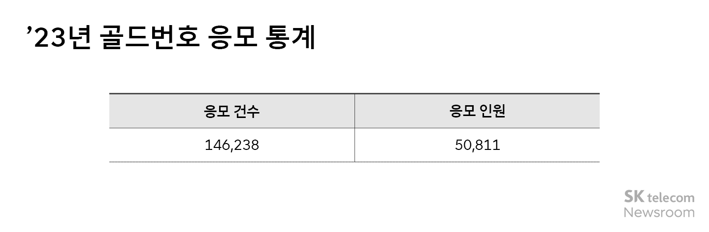 SKT 2024년 골드번호 응모 시작 통계로 보는 경쟁률과 인기 번호는