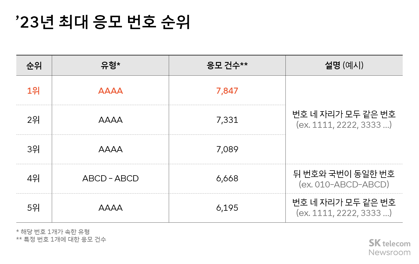 SKT 2024년 골드번호 응모 시작 통계로 보는 경쟁률과 인기 번호는