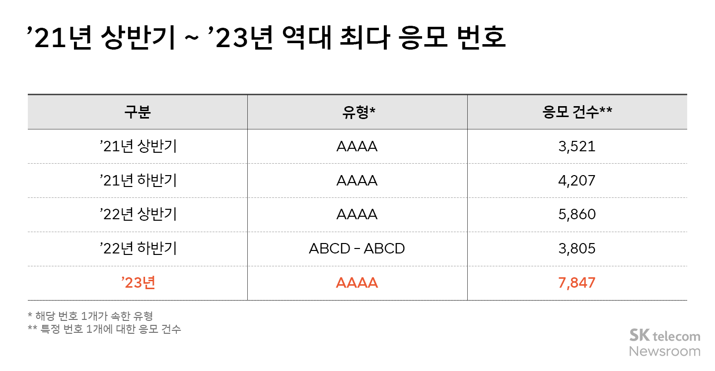 SKT 2024년 골드번호 응모 시작 통계로 보는 경쟁률과 인기 번호는