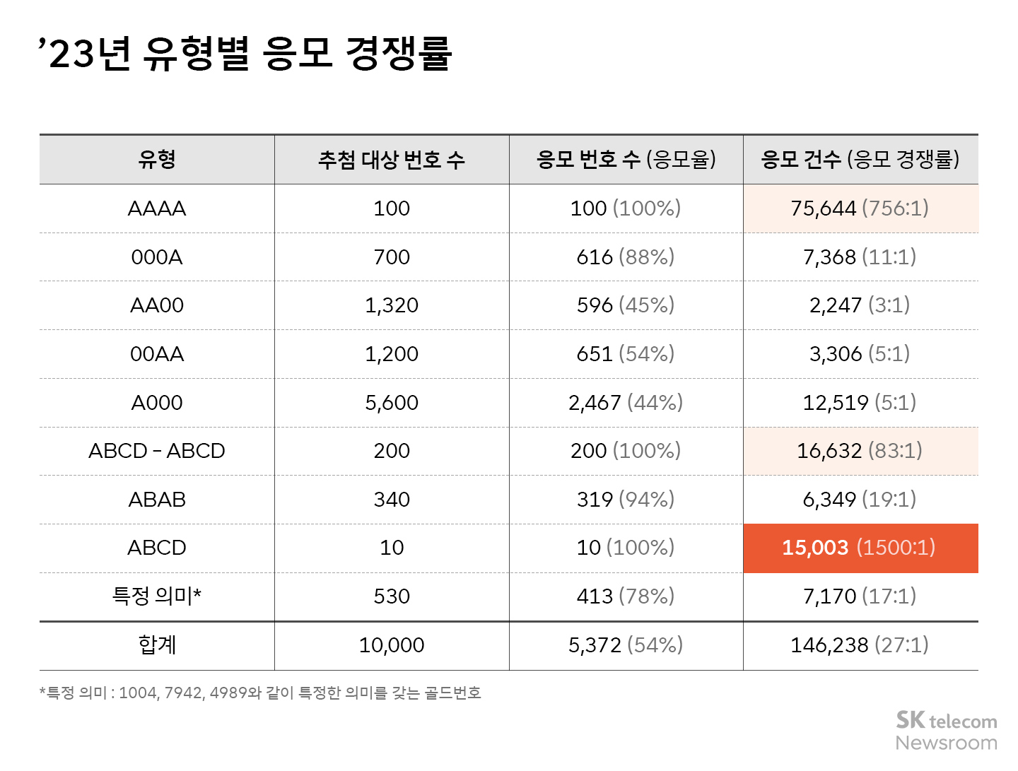SKT 2024년 골드번호 응모 시작 통계로 보는 경쟁률과 인기 번호는
