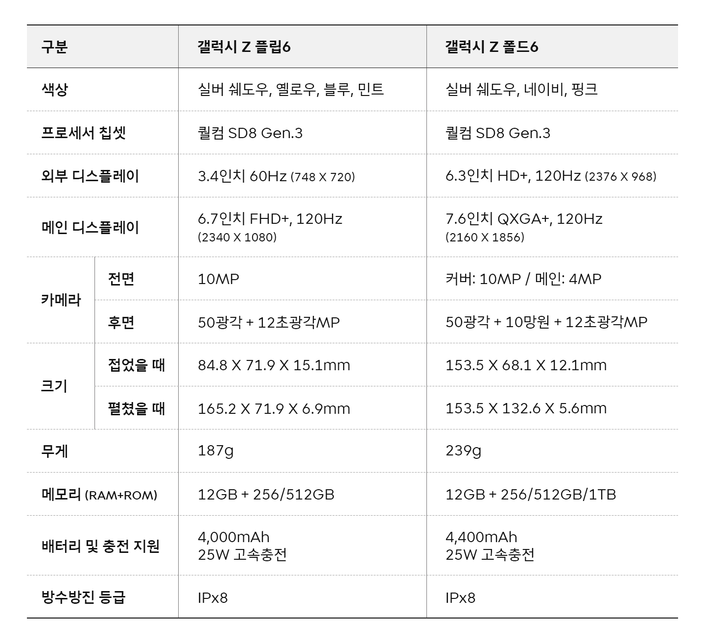 디에디트 “무조건 ‘플립’파였는데 이번엔?” 갤럭시 Z 폴드6·플립6 리뷰