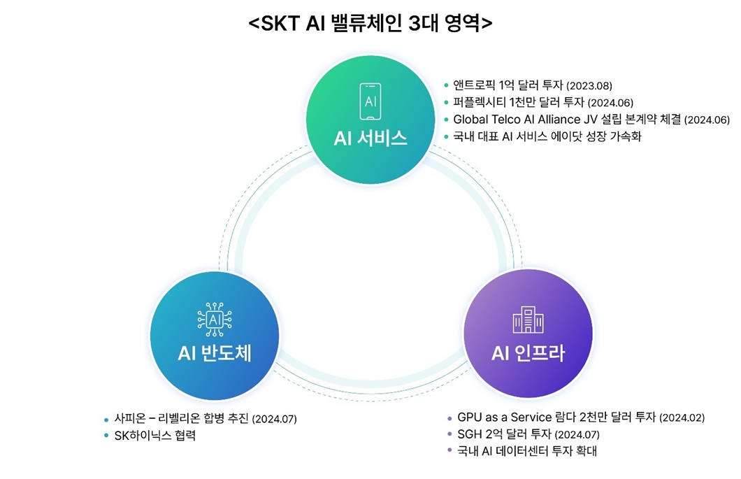 SKT 美 AI 데이터센터 통합 솔루션 대표기업 ‘Smart Global Holdings’에 2억 달러 전격 투자