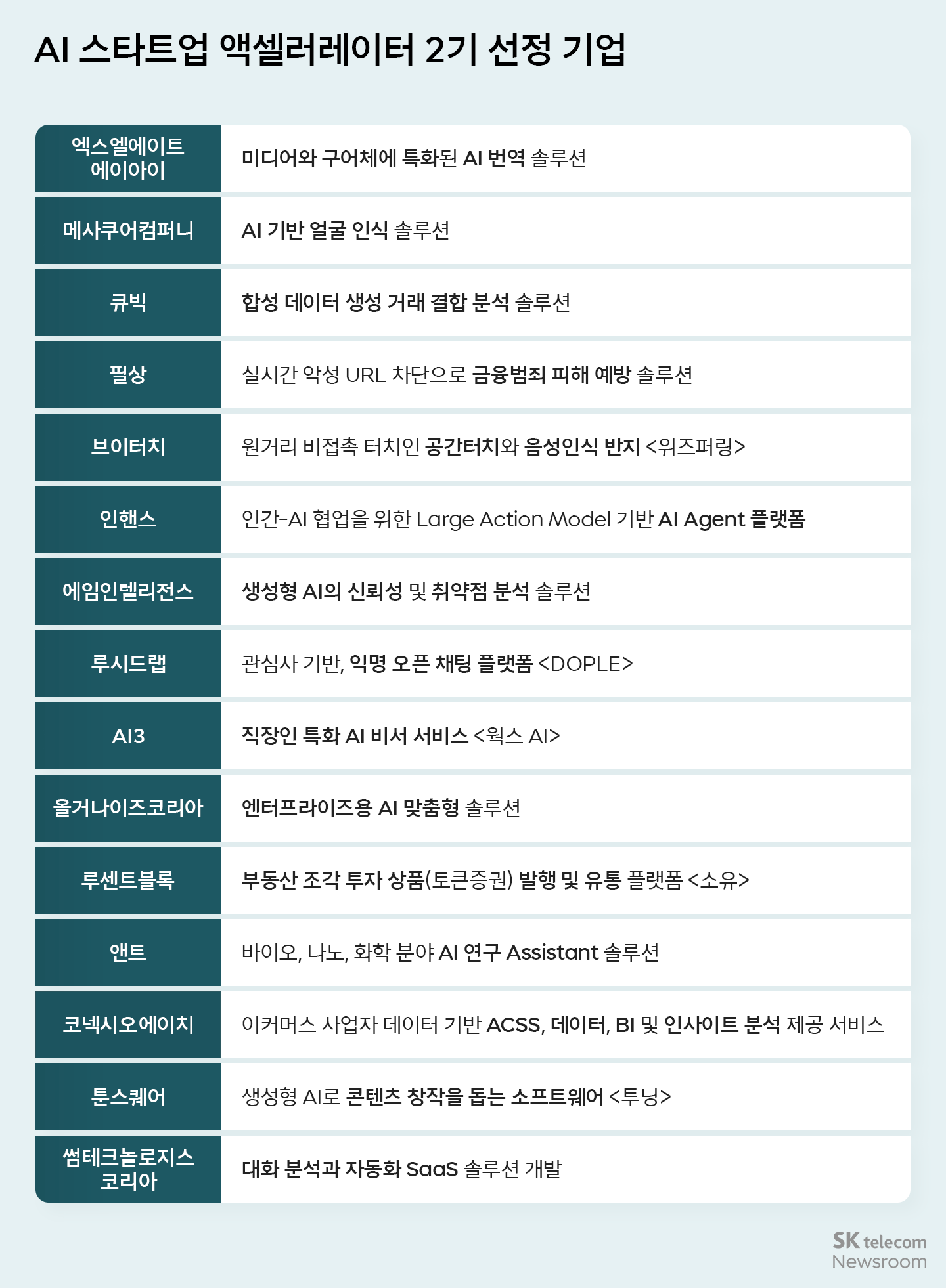 혁신적인 AI 스타트업이 한 자리에 AI 스타트업 엑셀러레이터 2기 발대식 현장