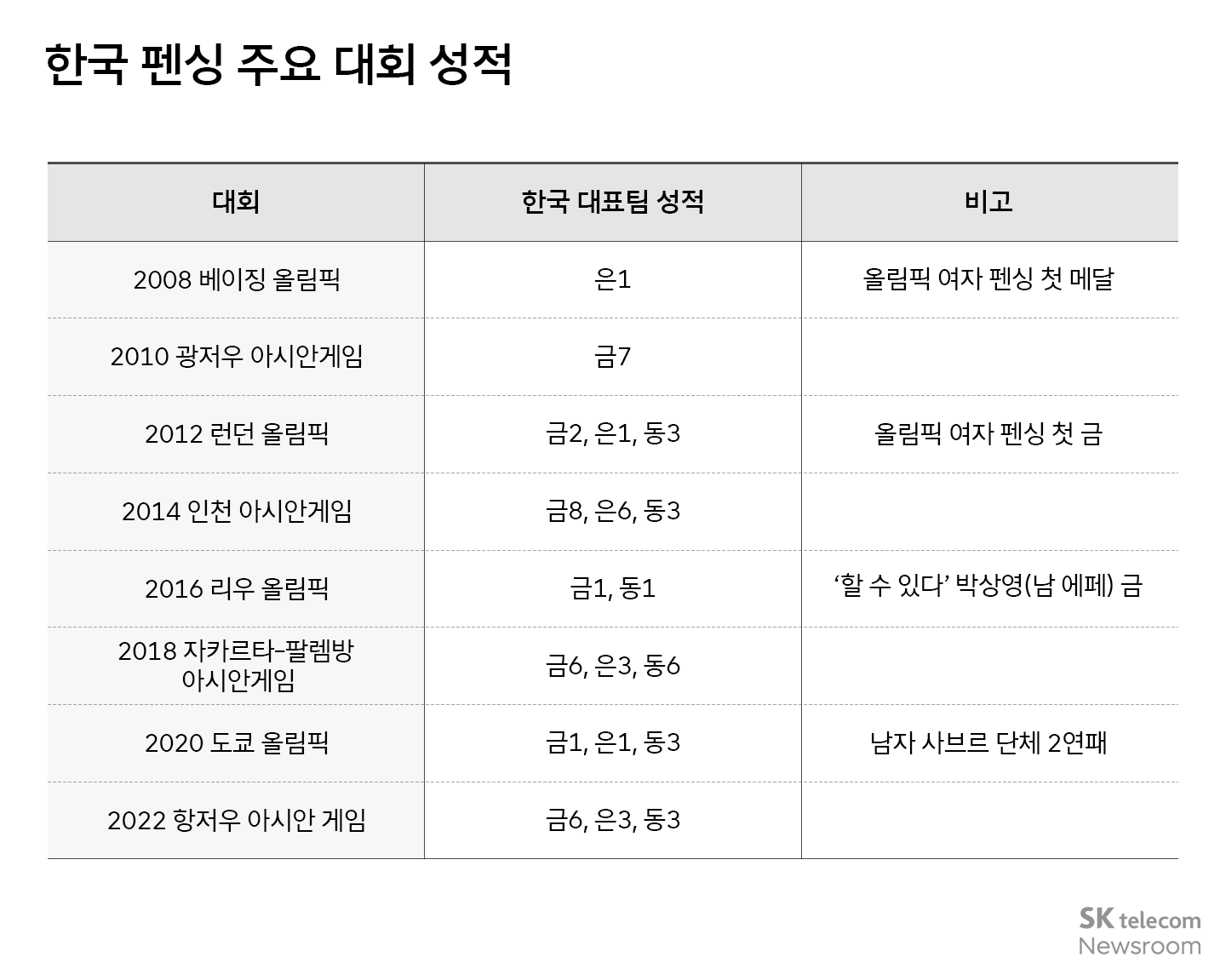 파리 올림픽 찌른 펜싱 코리아 SK텔레콤의 꾸준한 20년 후원도 빛났다