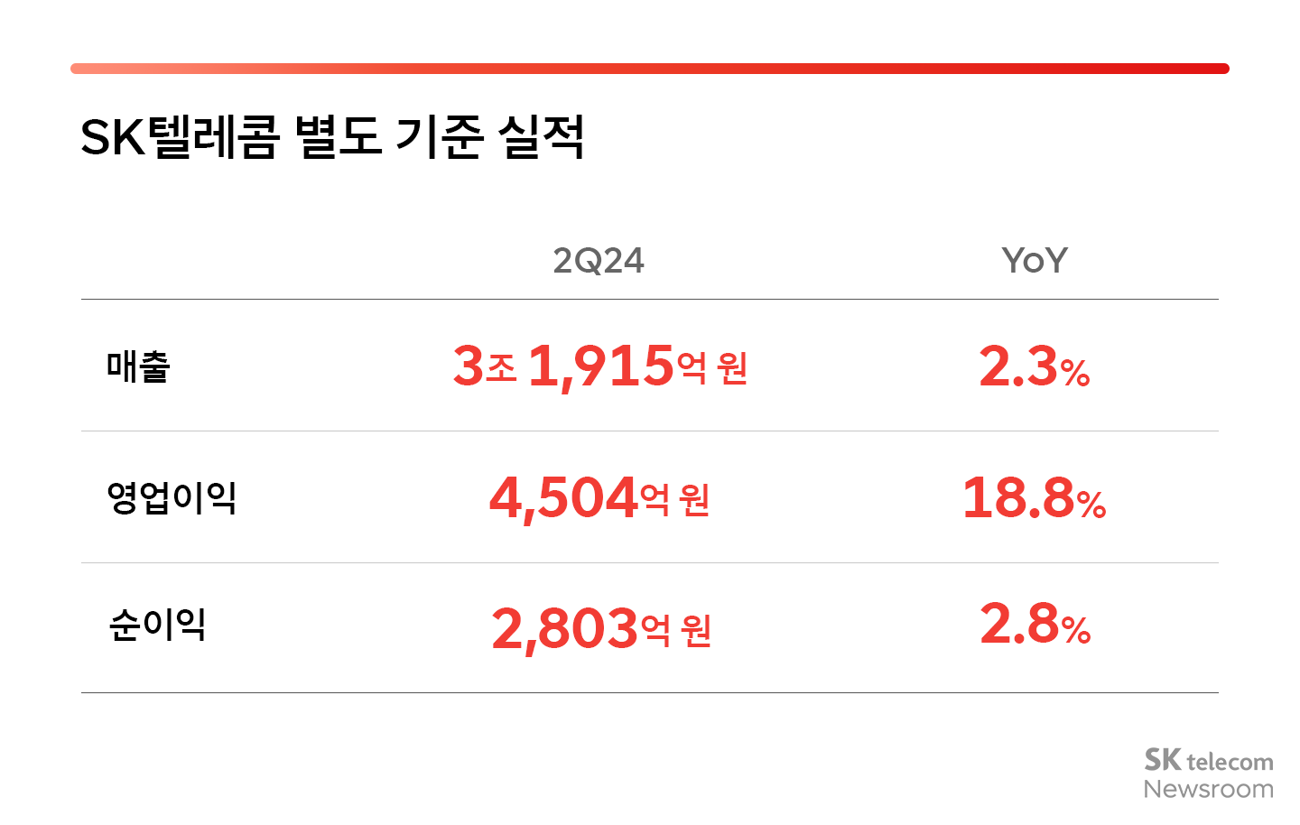 SK텔레콤 2024년 2분기 실적발표 인포그래픽_07