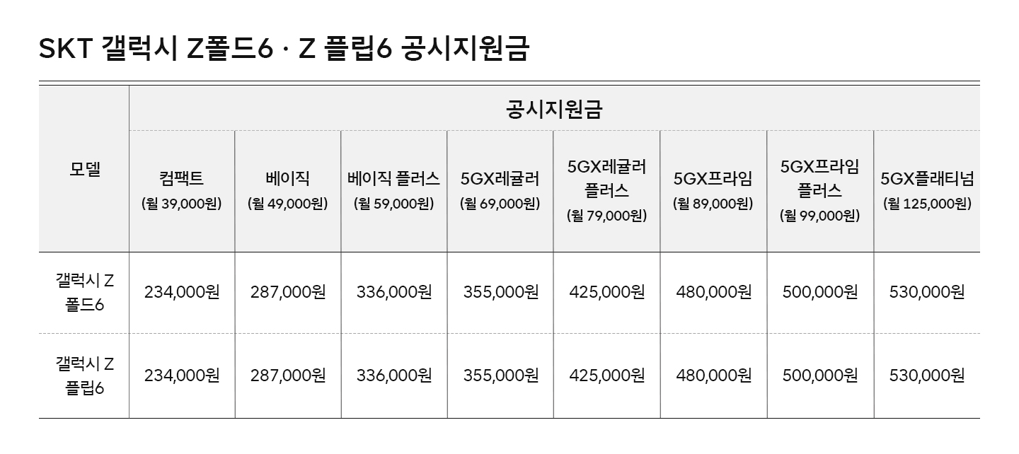 SKT 갤럭시 Z 폴드6 Z 플립6 구매 고객에게 네이버페이 포인트 쏜다