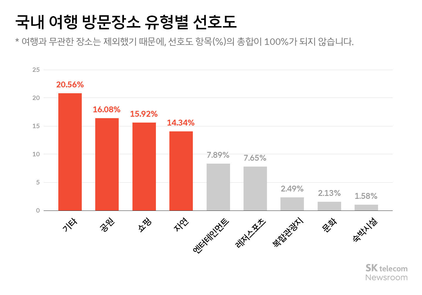 리트머스로 분석하는 국내 여행 트렌드 인기 지역 1위 강원도 2위는 어디