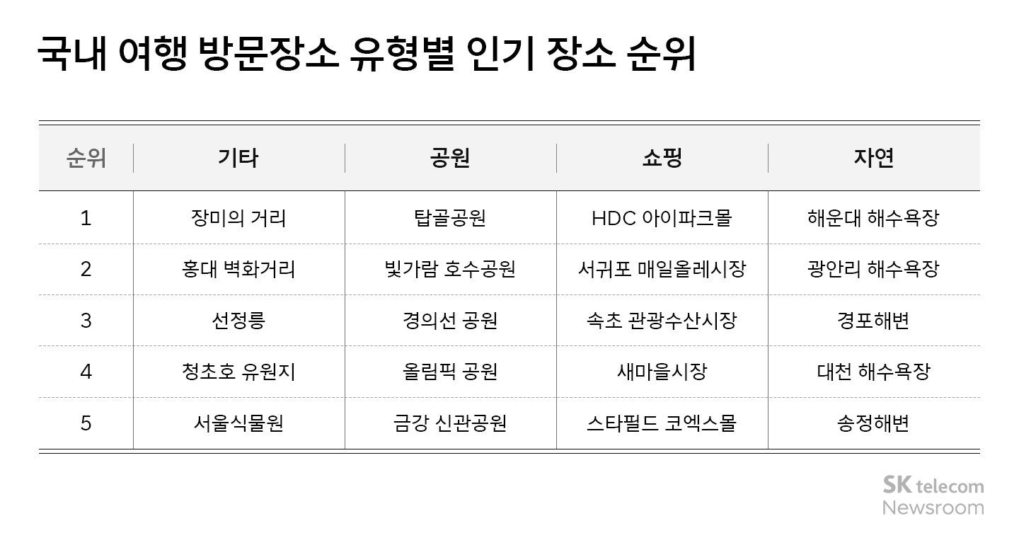 리트머스로 분석하는 국내 여행 트렌드 인기 지역 1위 강원도 2위는 어디