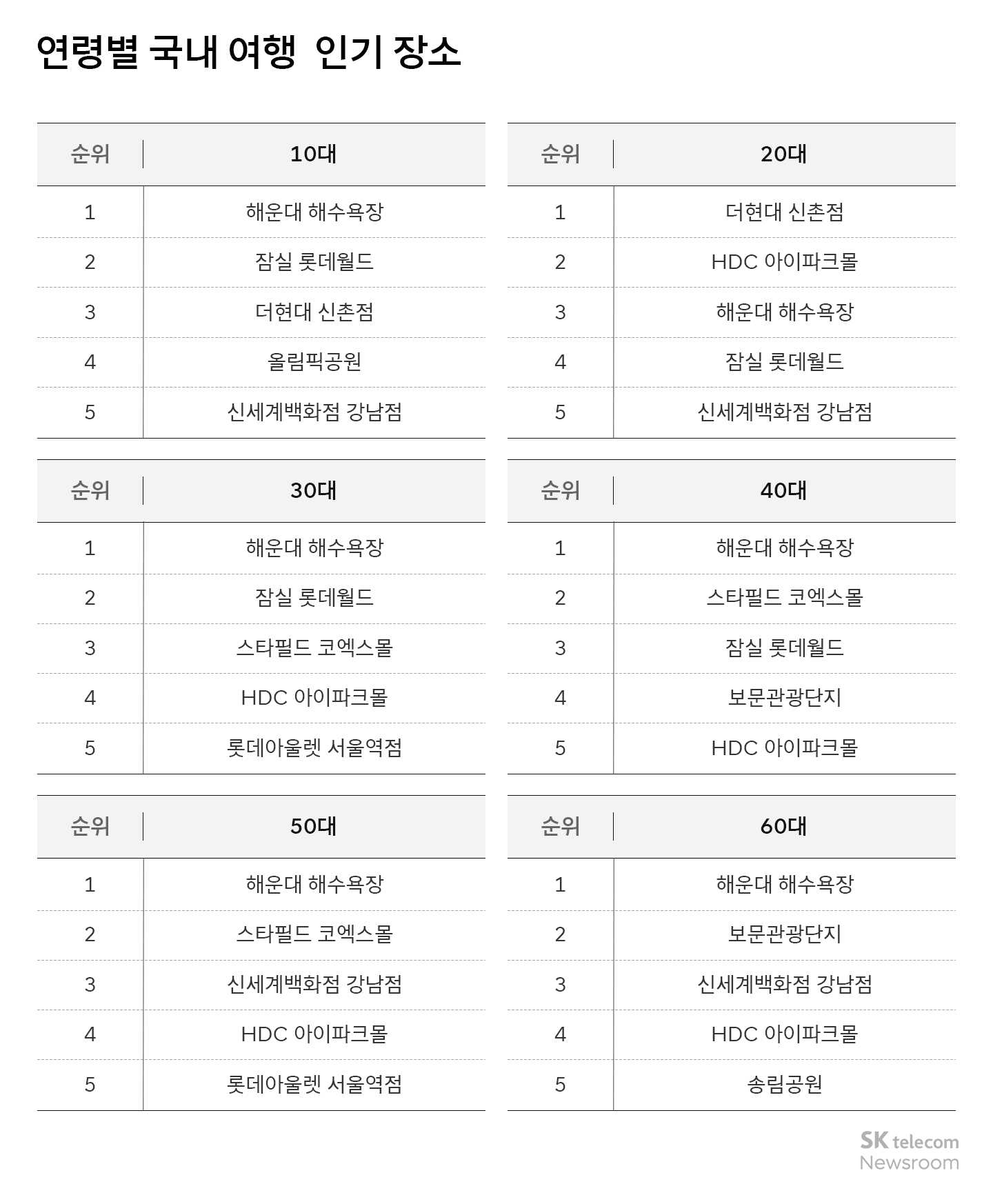 리트머스로 분석하는 국내 여행 트렌드 인기 지역 1위 강원도 2위는 어디