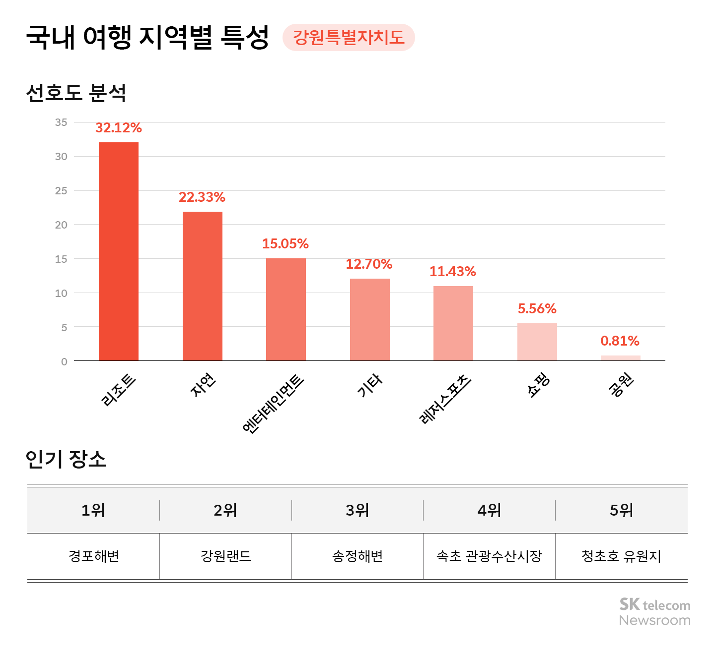 리트머스로 분석하는 국내 여행 트렌드 인기 지역 1위 강원도 2위는 어디