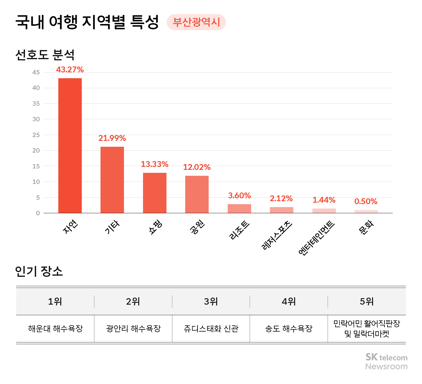 리트머스로 분석하는 국내 여행 트렌드 인기 지역 1위 강원도 2위는 어디