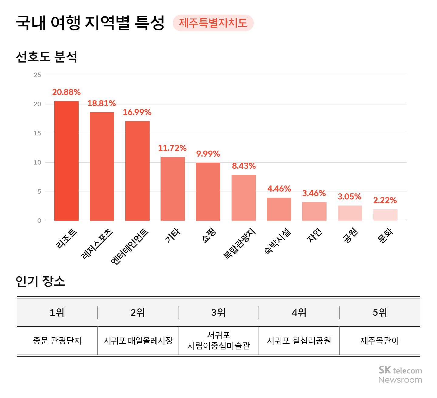 리트머스로 분석하는 국내 여행 트렌드 인기 지역 1위 강원도 2위는 어디