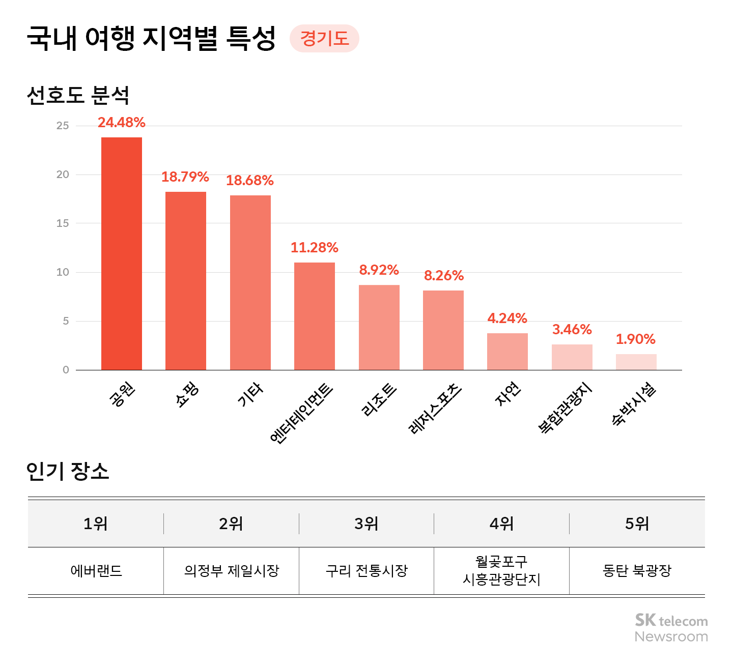 리트머스로 분석하는 국내 여행 트렌드 인기 지역 1위 강원도 2위는 어디