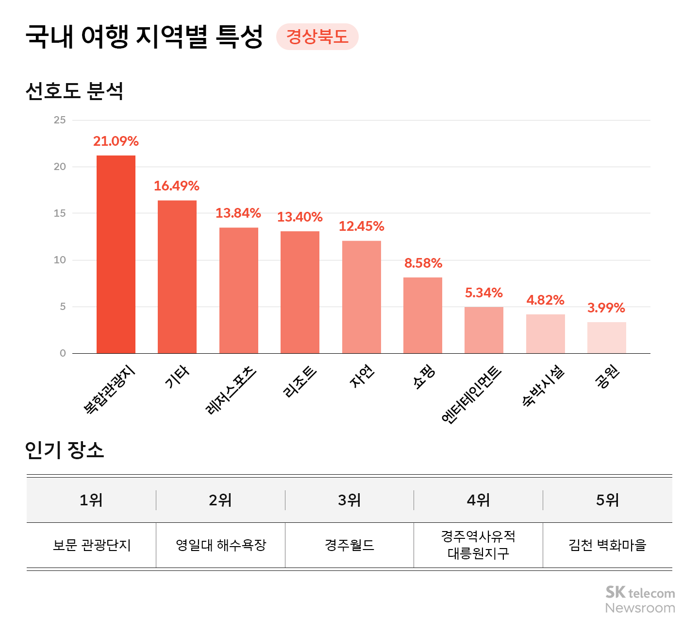 리트머스로 분석하는 국내 여행 트렌드 인기 지역 1위 강원도 2위는 어디