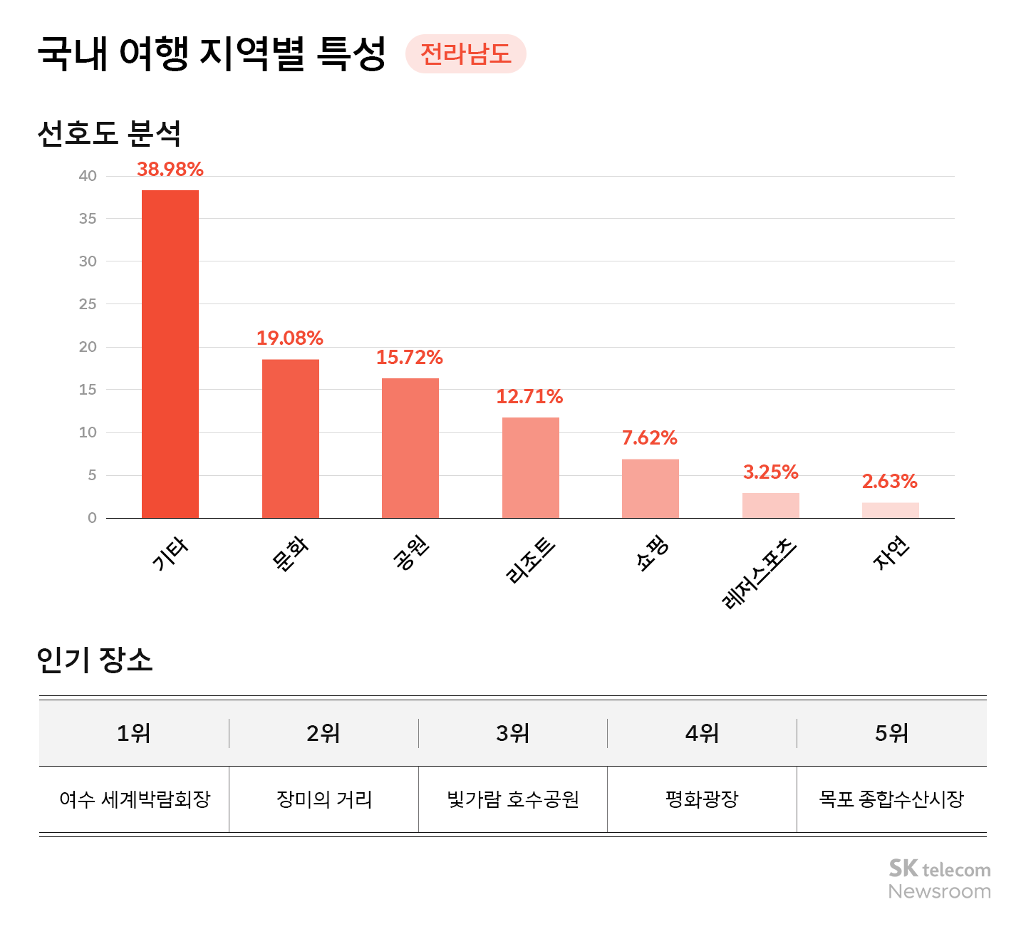 리트머스로 분석하는 국내 여행 트렌드 인기 지역 1위 강원도 2위는 어디