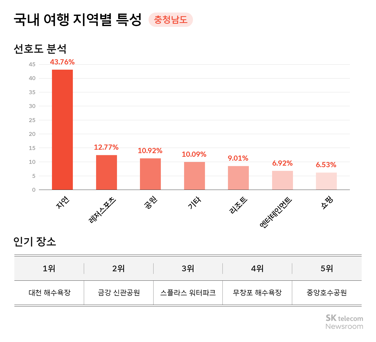 리트머스로 분석하는 국내 여행 트렌드 인기 지역 1위 강원도 2위는 어디