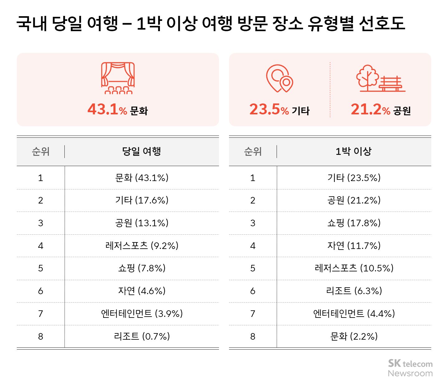 리트머스로 분석하는 국내 여행 트렌드 인기 지역 1위 강원도 2위는 어디