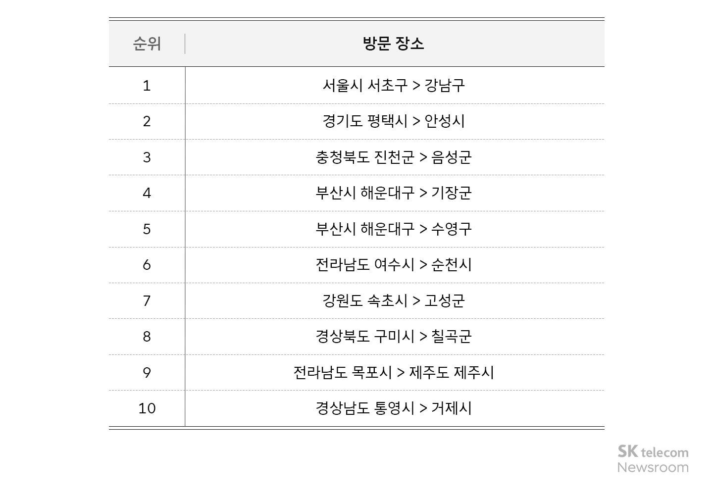 리트머스로 분석하는 국내 여행 트렌드 인기 지역 1위 강원도 2위는 어디