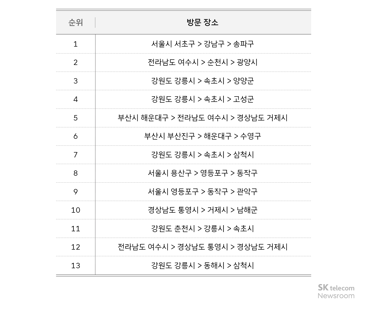 리트머스로 분석하는 국내 여행 트렌드 인기 지역 1위 강원도 2위는 어디