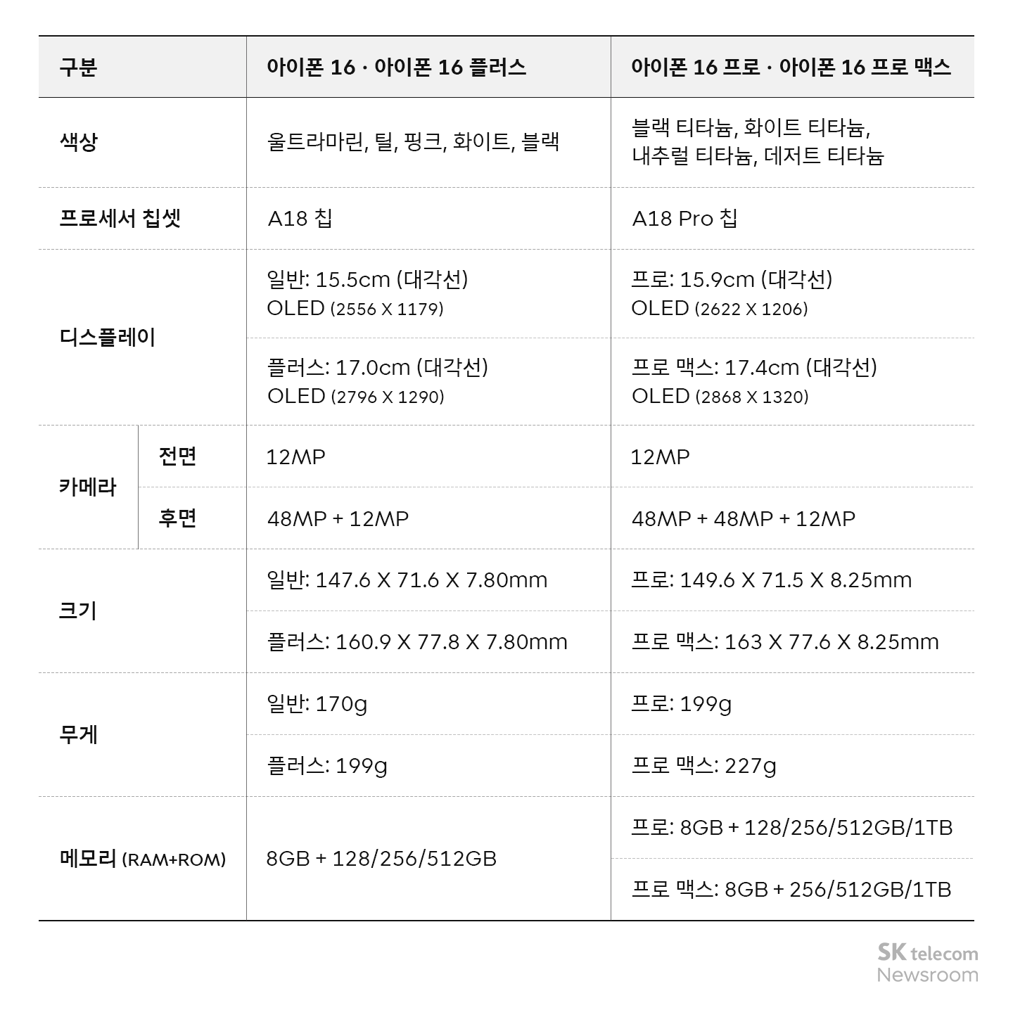 주연 아이폰16 아이폰16 프로 모두 카메라 개선이 가장 만족스러워
