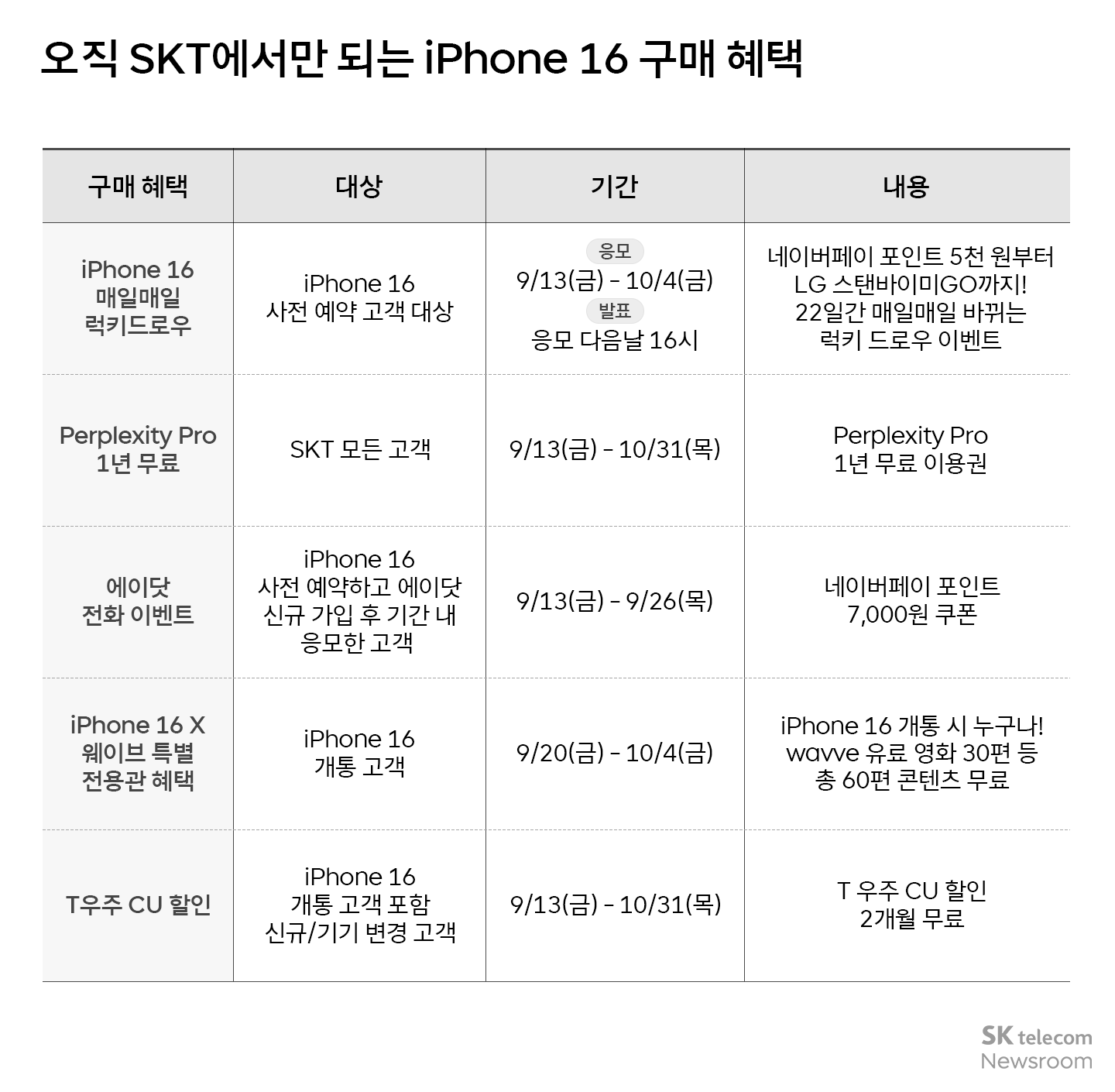 주연 아이폰16 아이폰16 프로 모두 카메라 개선이 가장 만족스러워