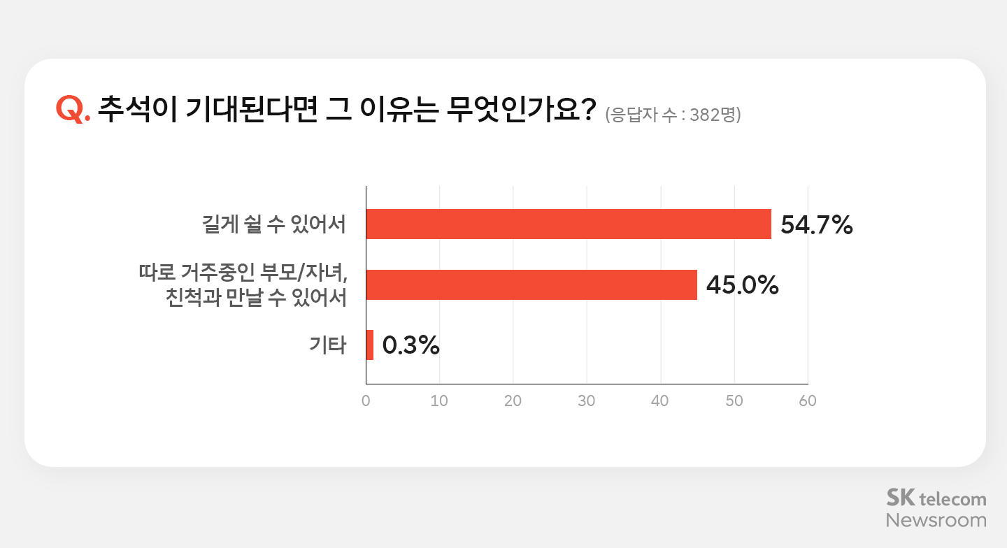 추석 연휴 보내는 요즘 트렌드 설문조사_06
