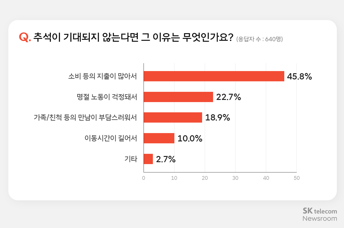 추석 연휴 보내는 요즘 트렌드 설문조사_07