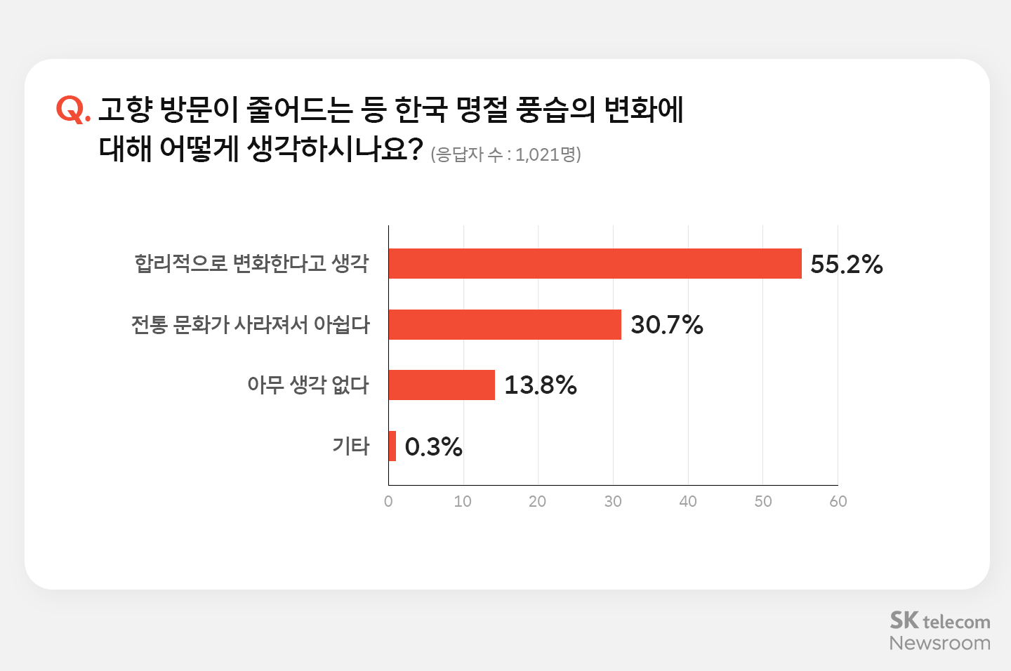 추석 연휴 보내는 요즘 트렌드 설문조사_08