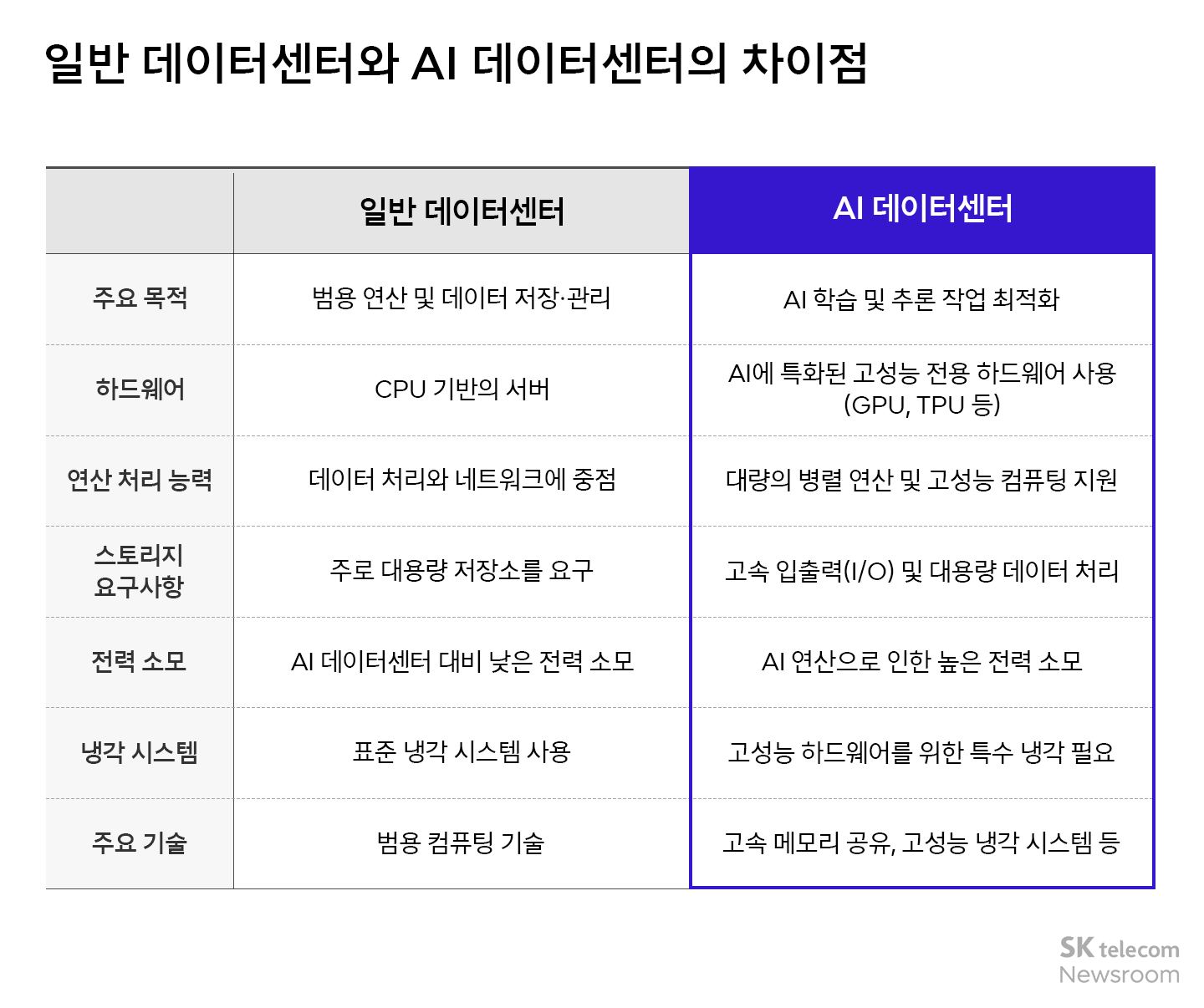 [테크트렌드] AI 시대의 혁신을 이끄는 인프라 AI 데이터센터_