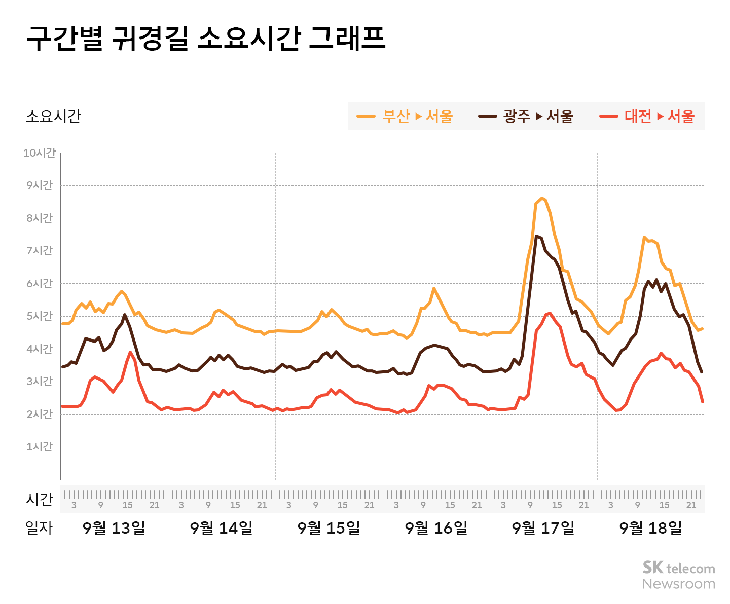 티맵 추석 연휴 교통 혼잡도 예상_귀경길 그래프