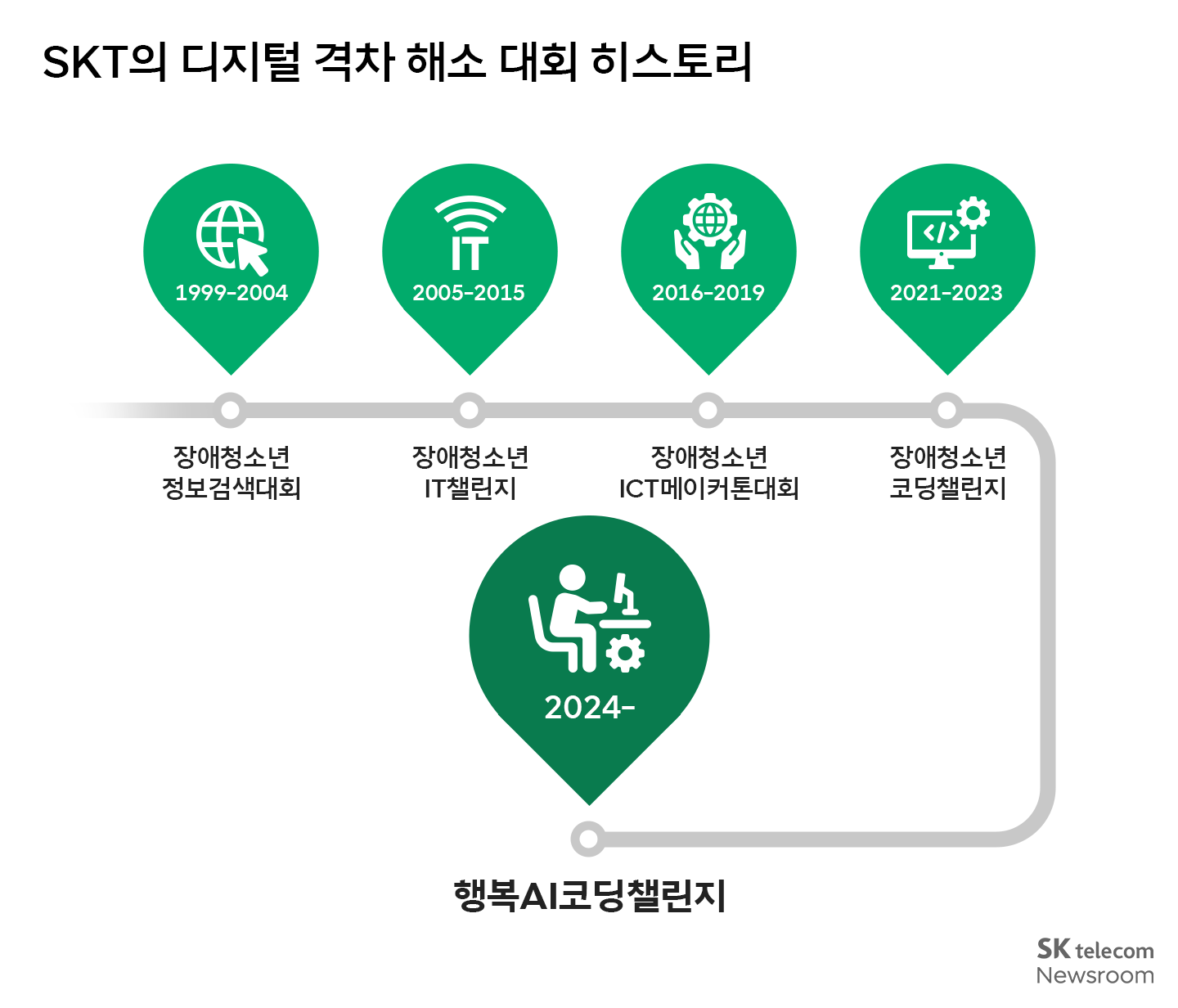 장애 청소년과 함께한 25년, 행복AI코딩챌린지