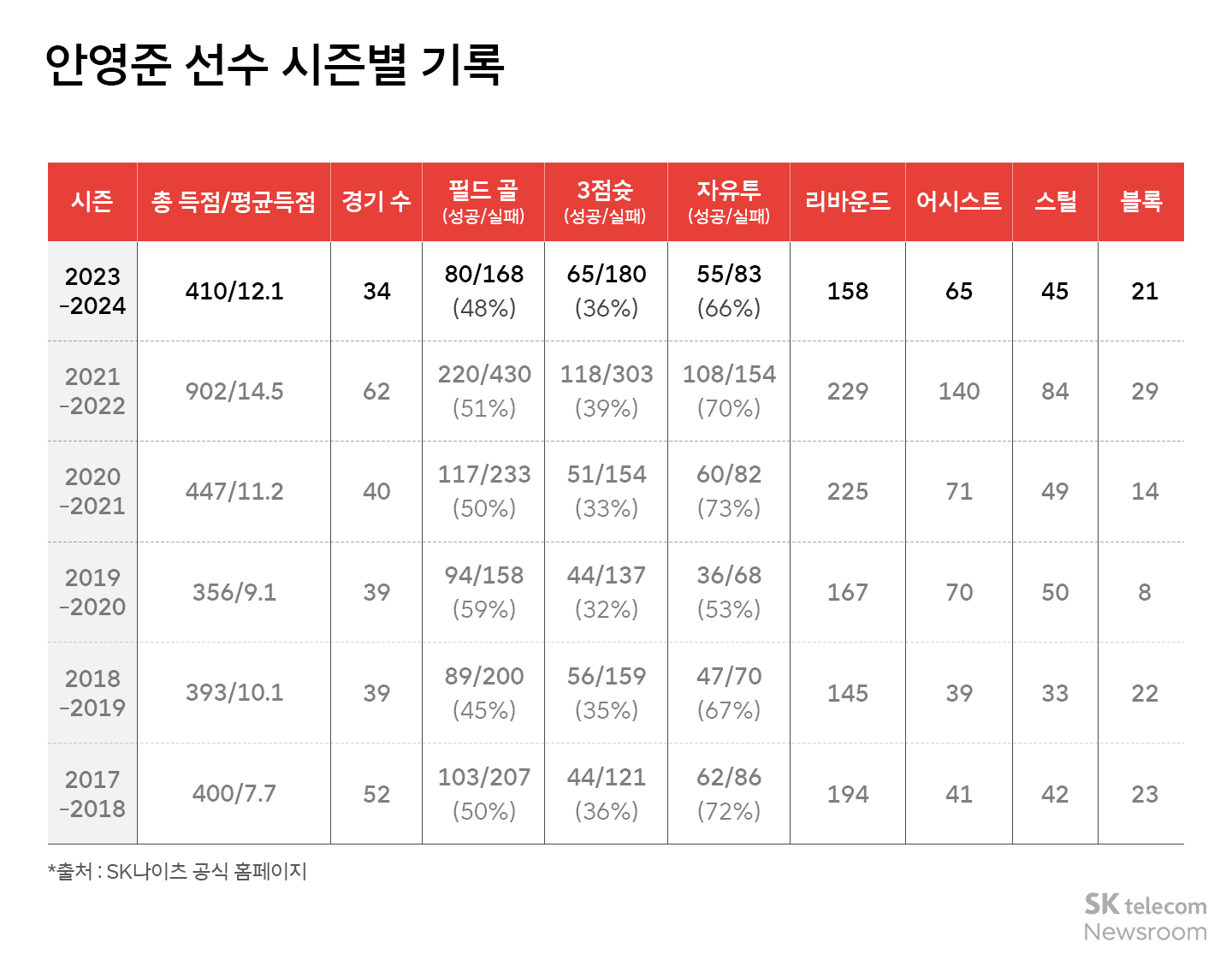 SK나이츠 안영준 선수 인터뷰_05