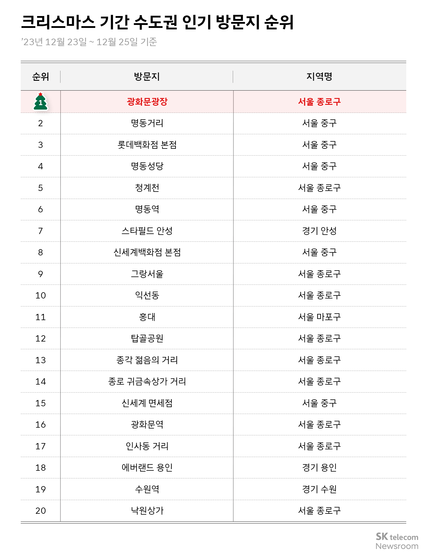 명동광화문동성로… 리트머스 데이터로 본 크리스마스 인기 방문지 순위