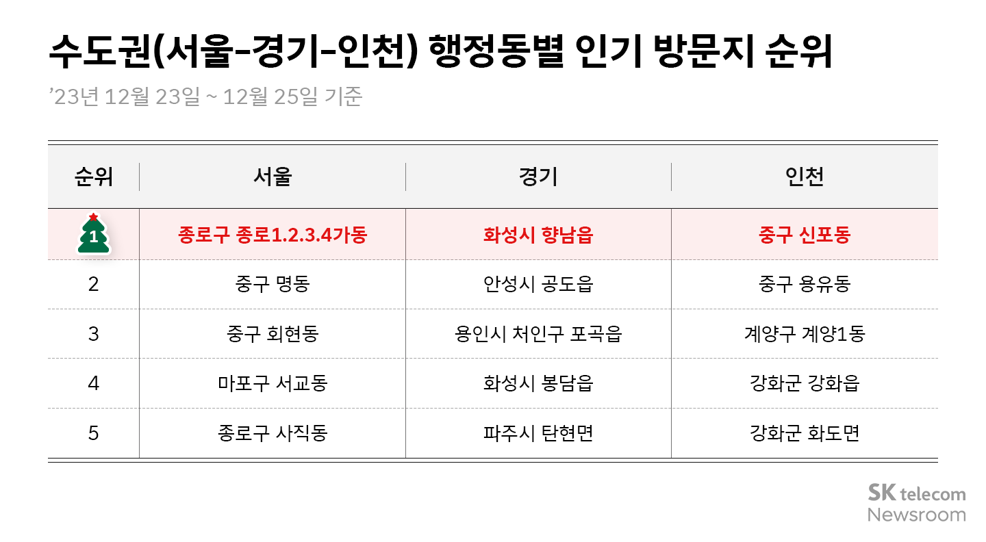 명동광화문동성로… 리트머스 데이터로 본 크리스마스 인기 방문지 순위