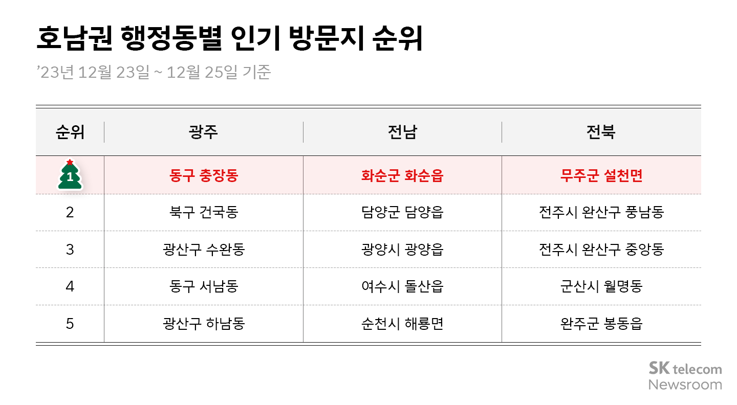 명동광화문동성로… 리트머스 데이터로 본 크리스마스 인기 방문지 순위