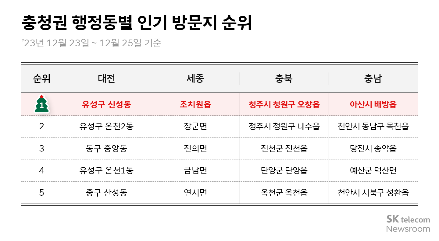 명동광화문동성로… 리트머스 데이터로 본 크리스마스 인기 방문지 순위
