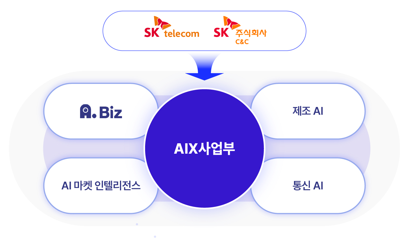 SKT-SK C&C AI로 B2B 사업 혁신한다